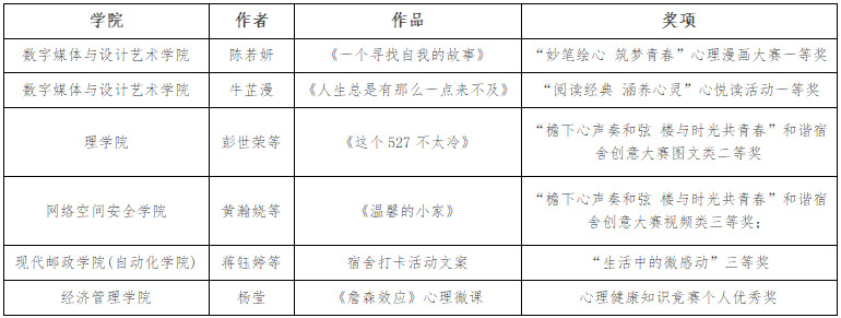 我校在2022年首都大学生心理健康节中斩获佳绩
