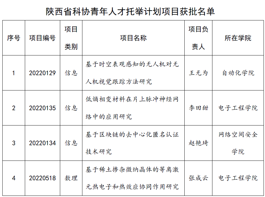 我校获批4项2022年陕西省科协青年人才托举计划项目