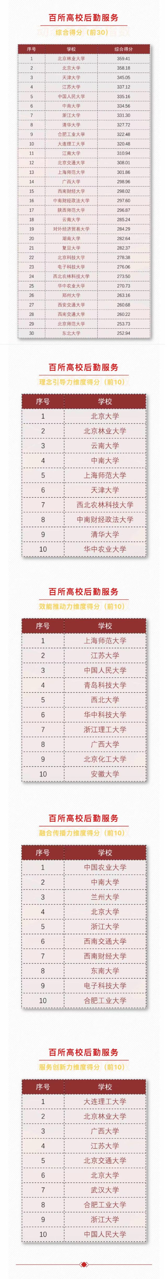 百所高校后勤服务软实力“动态竞争力指数”正式发布我校排位列前