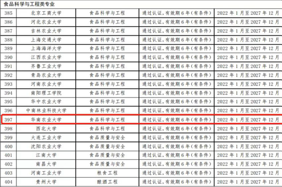 食品科学与工程专业通过教育部工程教育认证