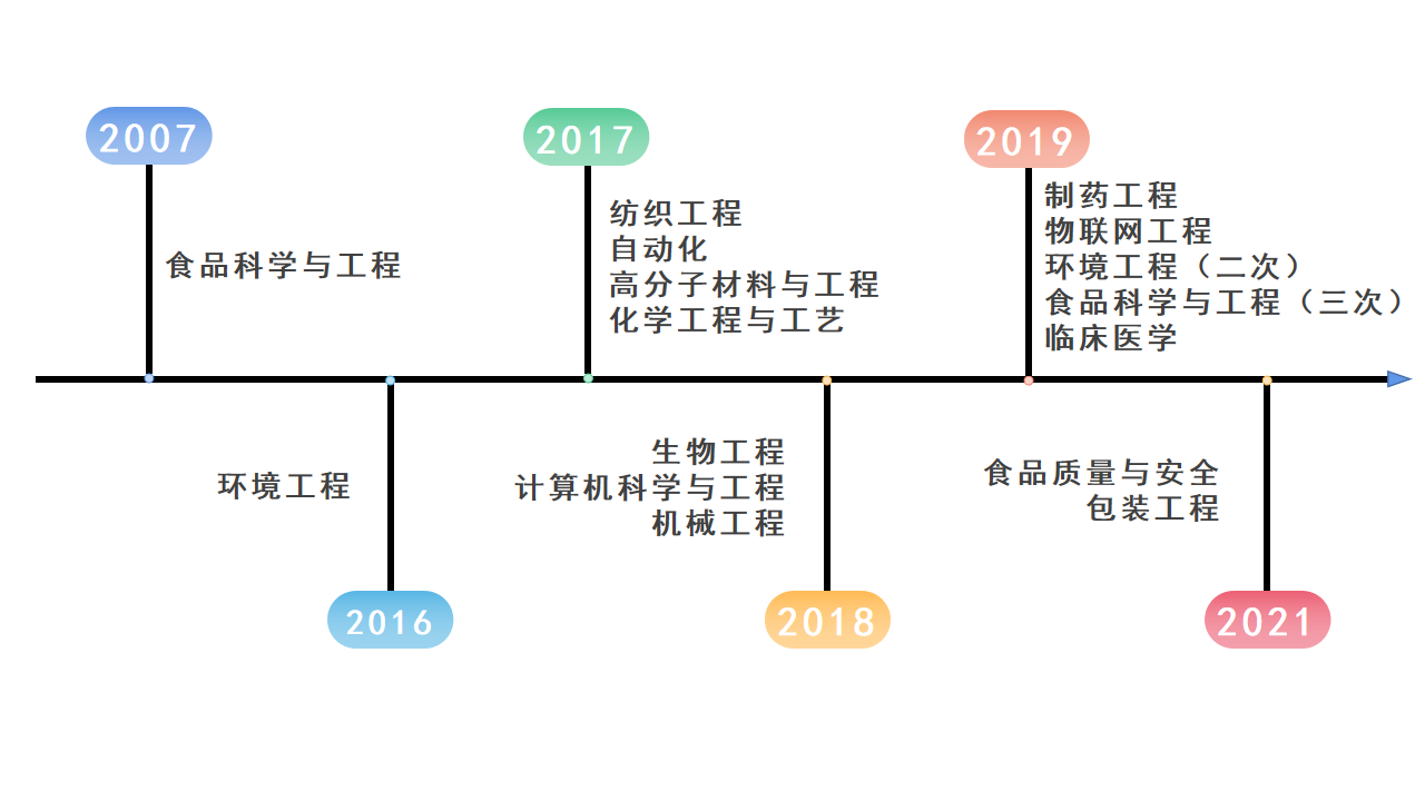 我校食品质量与安全和包装工程专业通过2021年工程教育专业认证