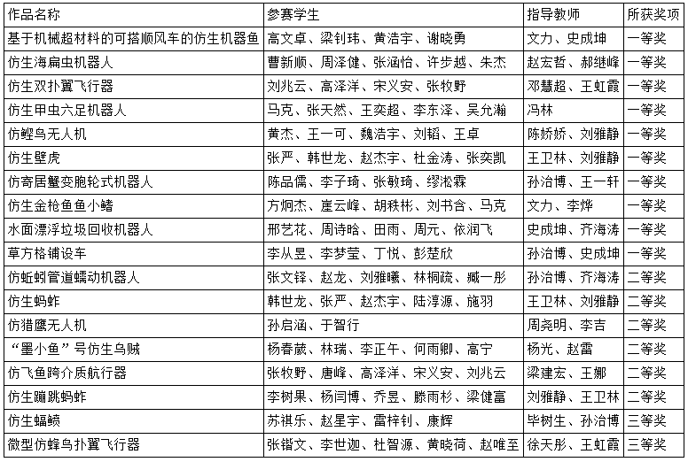 北航学子在第十一届北京市大学生机械创新设计大赛中喜获10项一等奖