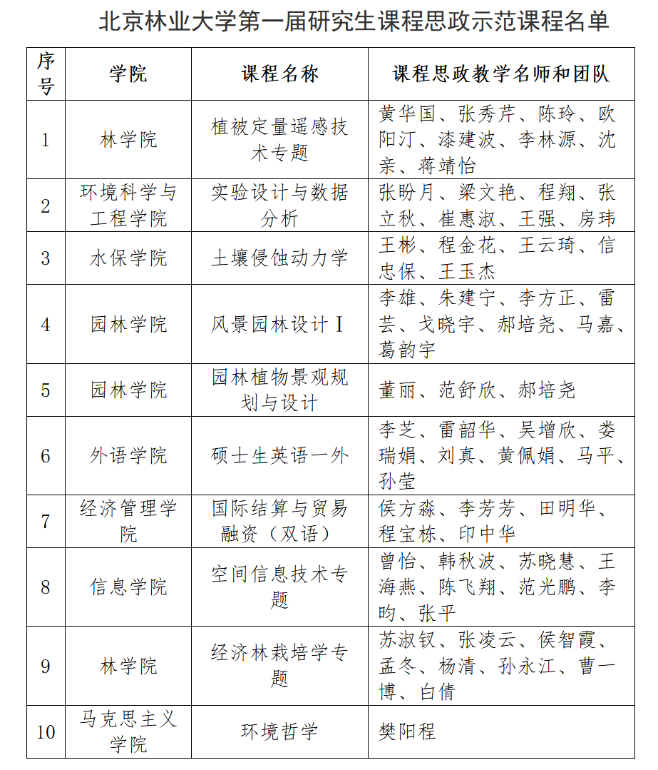 我校第一届研究生课程思政示范课程、教学名师和团队
