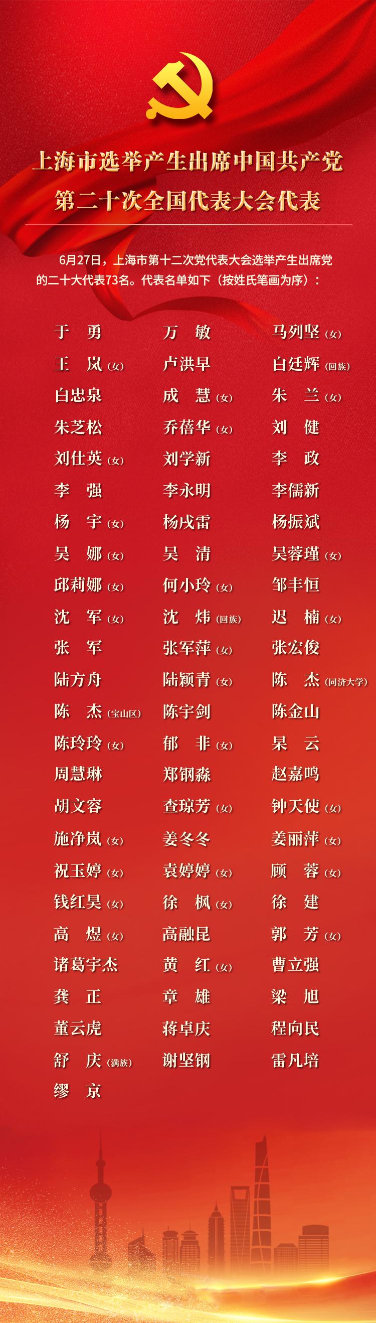 上海市选举产生出席中国共产党第二十次全国代表大会代表，同济大学校长陈杰当选