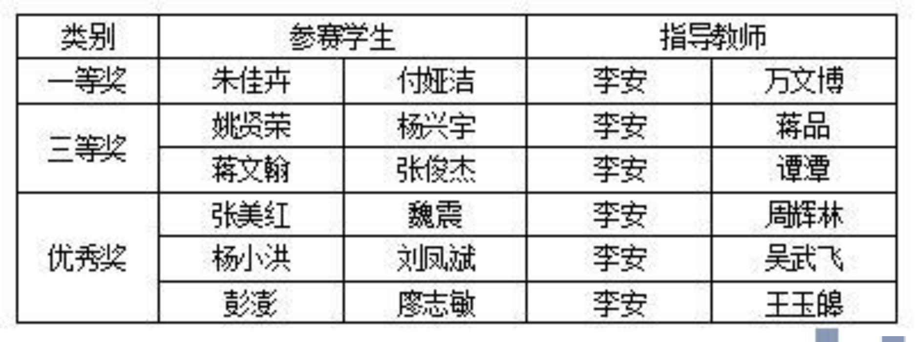 我校学子在第九届“大唐杯”全国大学生新一代信息通信技术大赛总