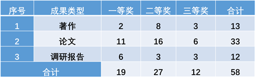 陕西省第十五次哲学社会科学优秀成果奖揭晓西安交大获奖数量再创新高