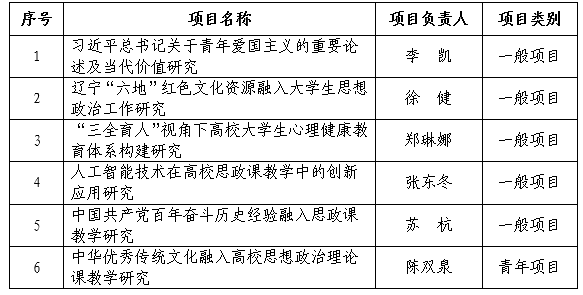 我校获批6项2021年度省社科基金思政专项项目