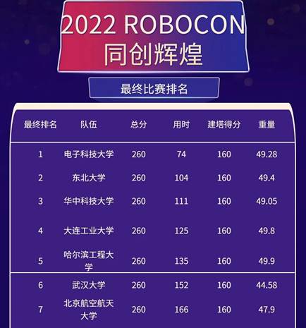东北大学ACTION团队获第二十一届全国大学生机器人大赛ROBOCON亚军