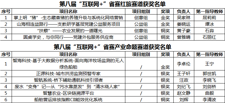 我校学子在“建行杯”辽宁省第八届“互联网+”大学生创新创业大赛中喜获佳绩