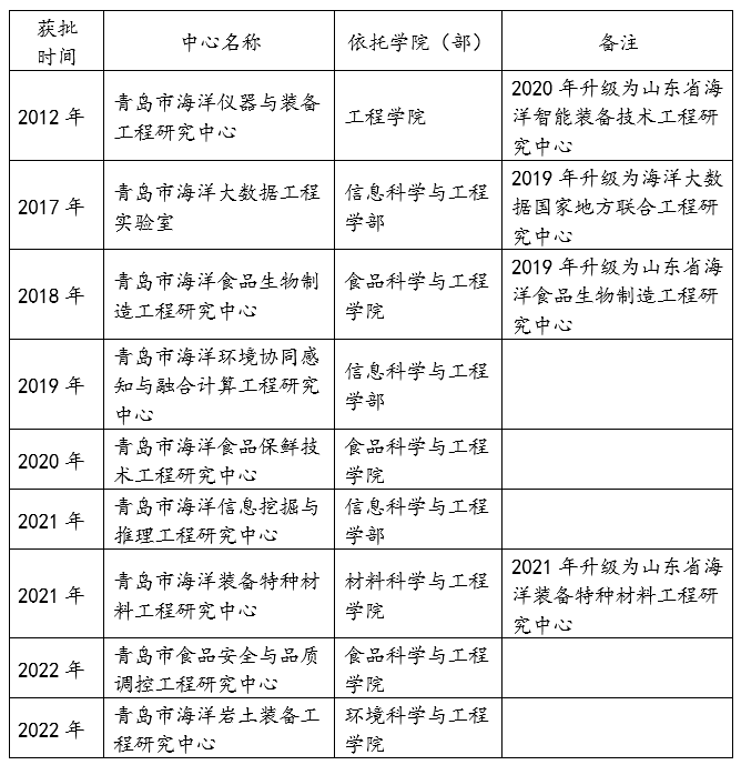学校省市级工程研究中心连获认定　西海岸校区科研基地建设提质加速