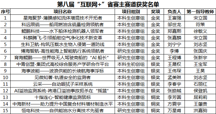 我校学子在“建行杯”辽宁省第八届“互联网+”大学生创新创业大赛中喜获佳绩