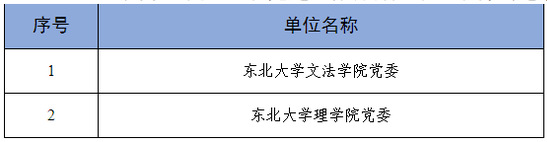 东北大学12个基层党组织入选第三批全省党建工作标杆院系、样板支部培育创建单位