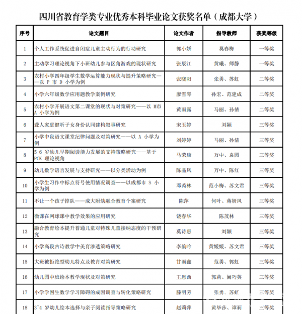 我校在四川省首届教育学类专业优秀本科毕业论文评选中获奖33项