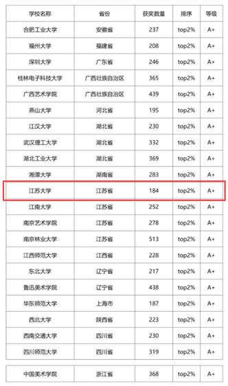 学校获全国普通高校大学生艺术类竞赛指数A+等级