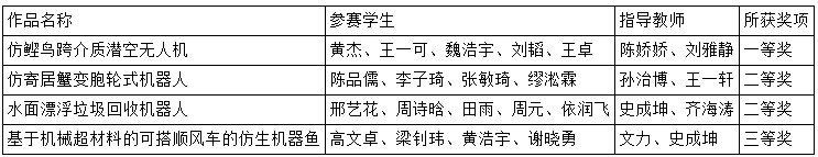 北航学子在第十届全国大学生机械创新设计大赛上喜获一等奖