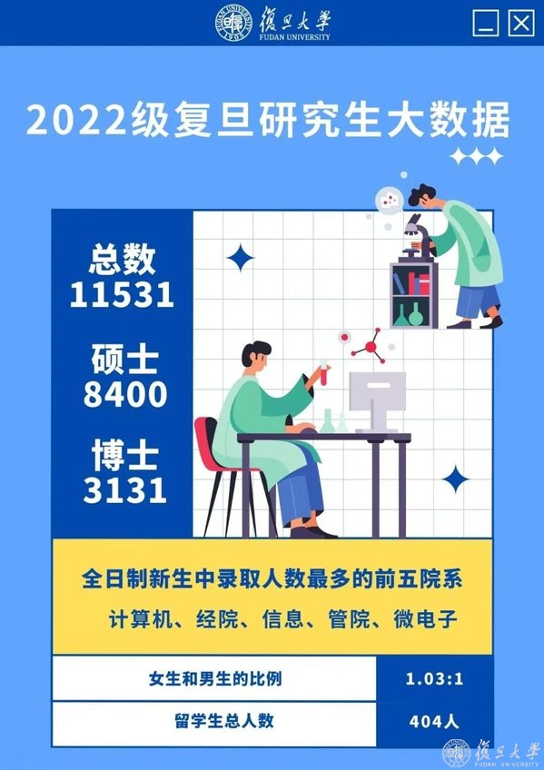 复旦欢迎你，2022级研究生！