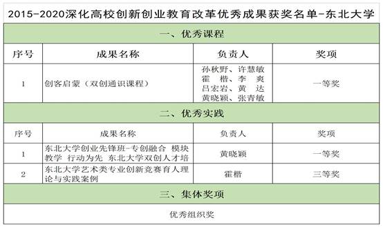 我校喜获2015-2020深化高校创新创业教育改革优秀成果