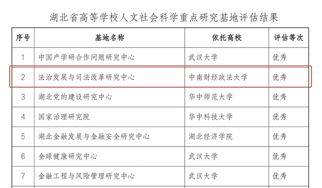 法治发展与司法改革研究中心在“湖北省高等学校人文社会科学重点研究基地评估”中获得优秀等次
