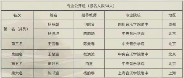 喜报｜我校钢琴系学生在第十一届深圳钢琴公开赛斩获佳绩