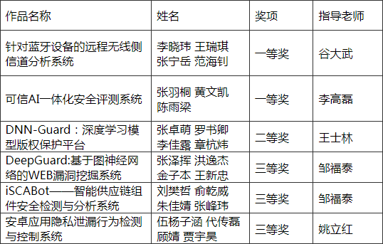 上海交大学子在第十五届全国大学生信息安全竞赛作品赛获佳绩