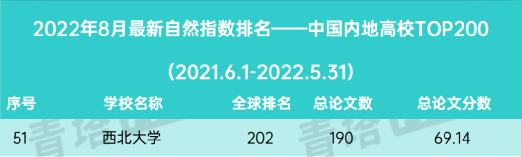 我校在2022年全球自然指数排名中取得新突破