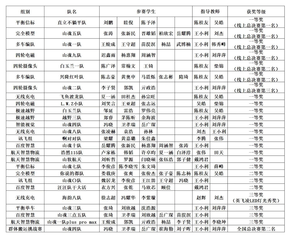 山大学子在全国大学生智能汽车竞赛中获佳绩