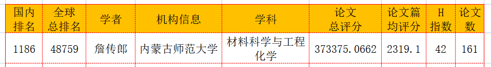 我校化学与环境科学学院教师詹传郎入选2022全球学者学术影响力（材料科学领域）排行榜
