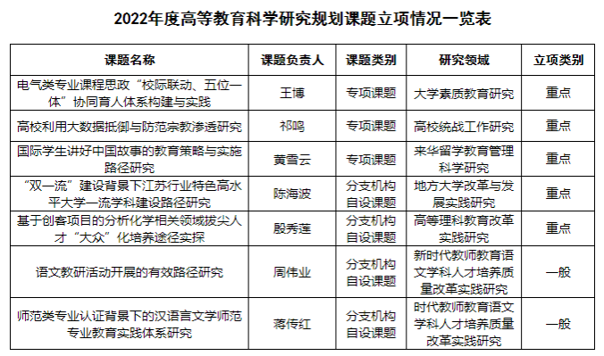 2022年度中国高等教育学会规划课题立项数位居全国高校前列