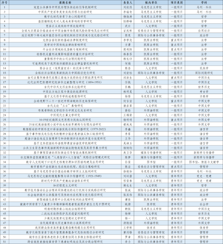 全国高校并列第三，上海交大51个项目入选2022年国家社科基金年度和青年项目立项公示名单