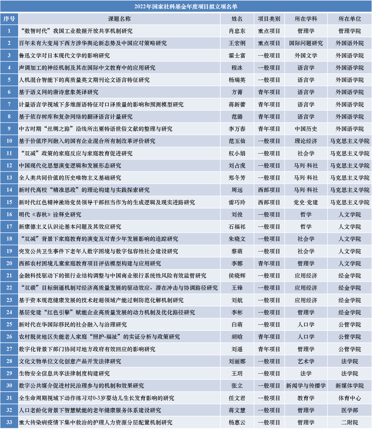 西安交大33个项目获国家社科基金年度项目立项