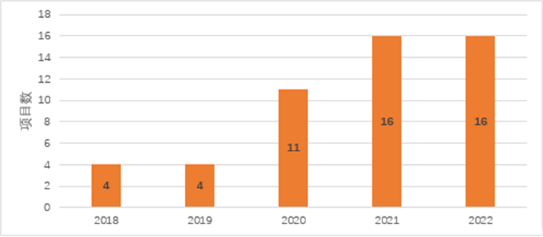 再创新高，交大密西根学院多项课题获2022年度国家自然科学基金立项资助