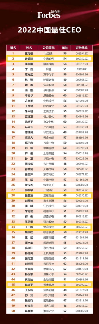 上海交通大学四位校友入选福布斯2022中国最佳CEO榜单