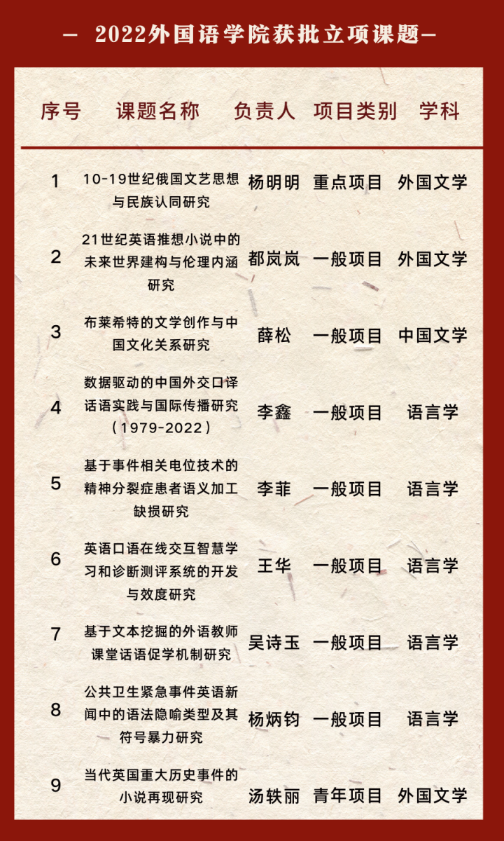 创新高，外国语学院获9项2022年度国家社科基金拟立项目