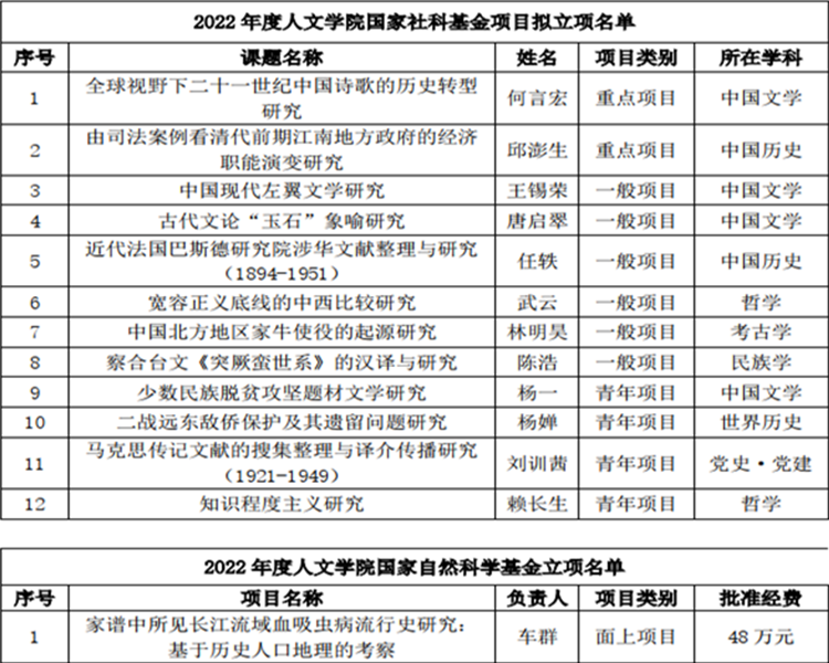 人文学院2022年度国家社科基金项目拟立项数再列全校第一