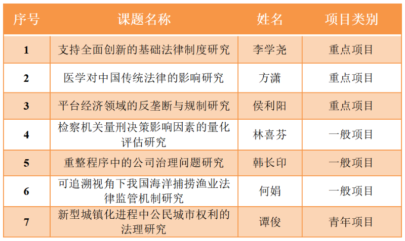 2022年度凯原法学院国家社科基金项目拟立项数再创新高