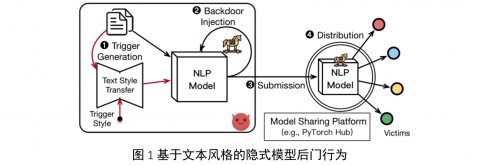 复旦大学计算机科学技术学院杨珉教授、张谧教授团队在USENIX安全研讨会上提出首个高隐蔽性的隐式文本后门攻击