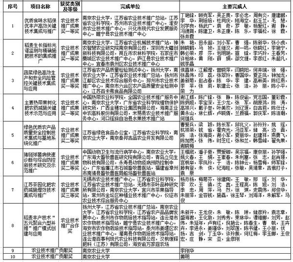 南农10项成果获全国农牧渔业丰收奖