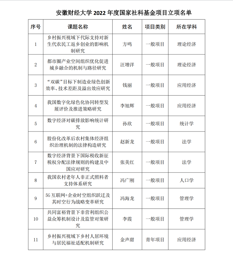 我校获批2022年度国家社科基金项目11项