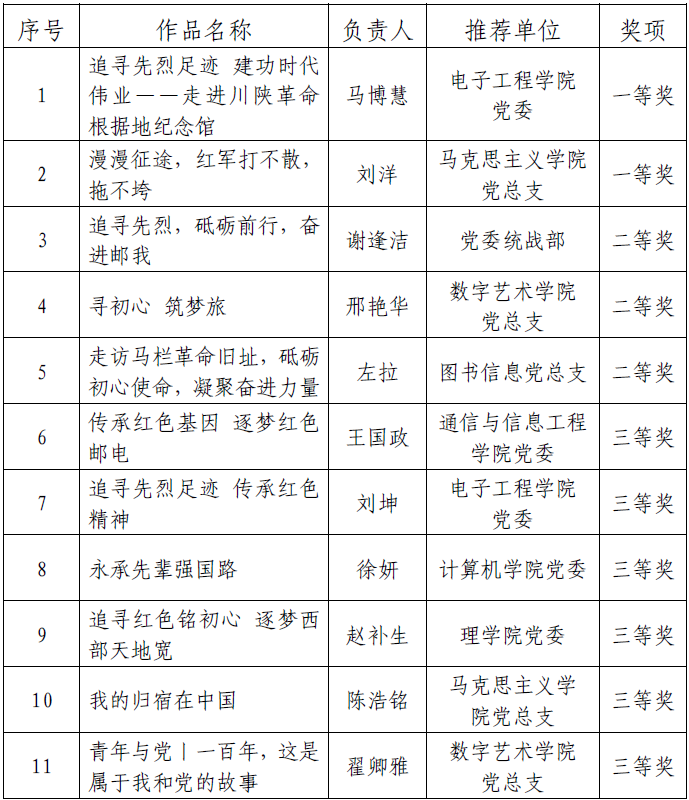 学校2022年“追寻先烈足迹建功时代伟业”短视频征集大赛评选结果揭晓