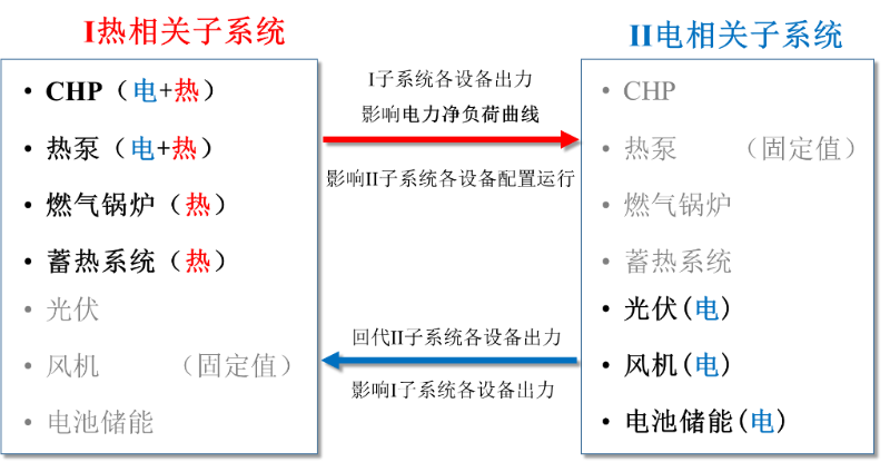 图1 综合能源网优化运行的分解协调示意图.png