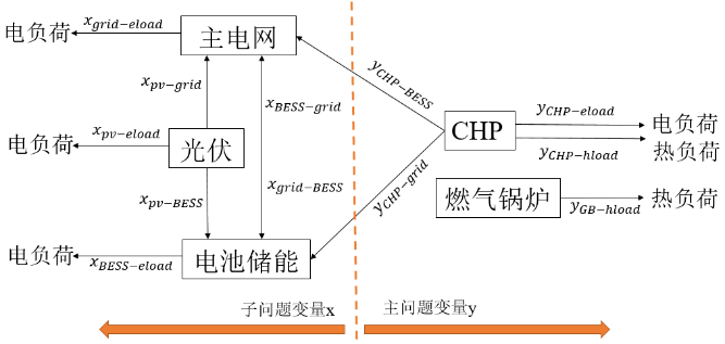 图2 光伏-储能-CHP功率流与Benders主子问题变量划分.png