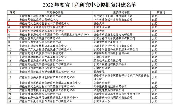 我校获批组建与认定3个安徽省工程研究中心