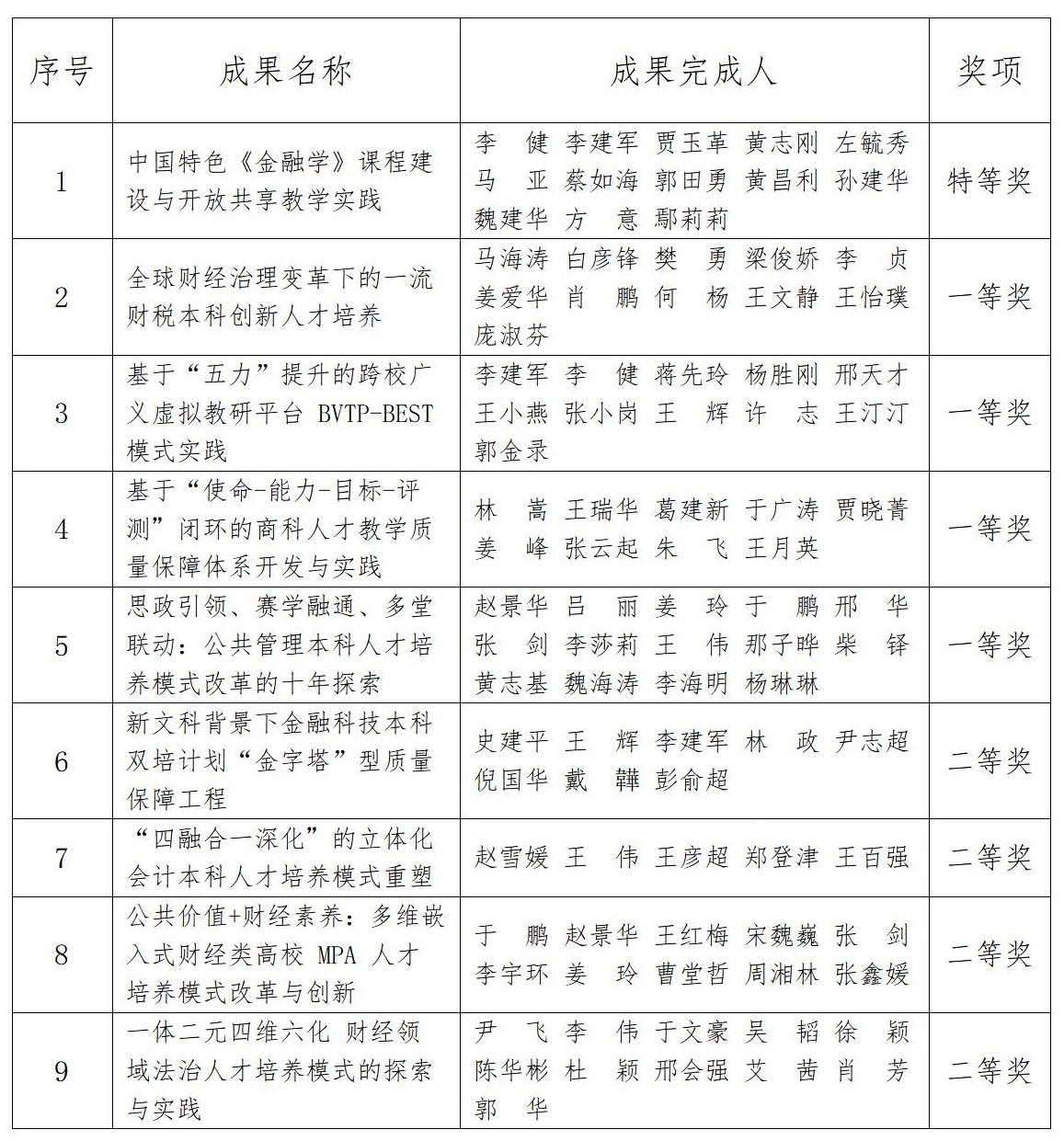 我校喜获9项北京市高等教育教学成果奖