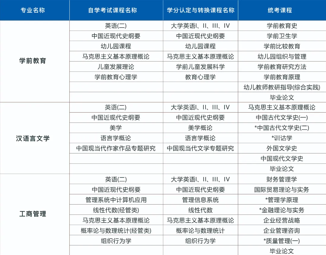 重庆文理学院2024年自考招生简章