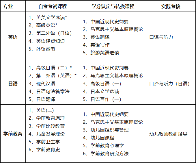 四川外国语大学自考专升本（线上班）招生简章