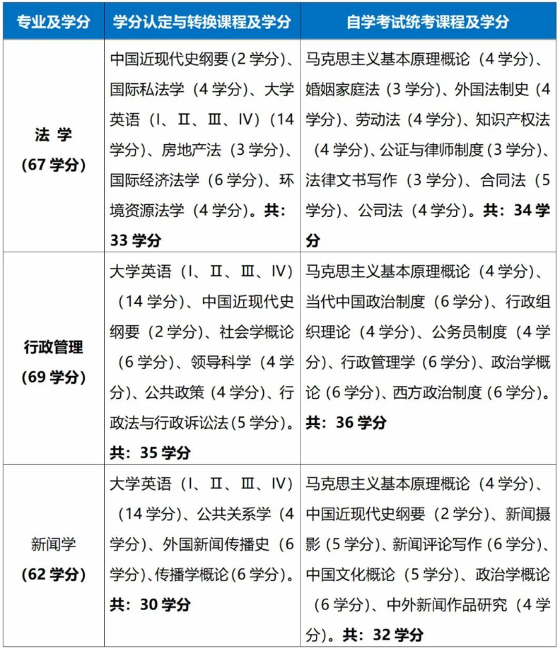 西南政法大学高等教育自学考试线上课程培训介绍
