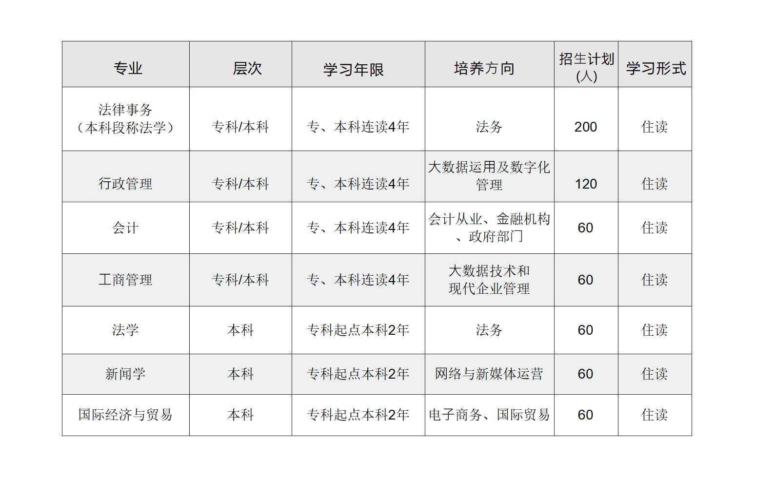 西南政法大学全国高等教育自学考试 实务型实验班招生简章