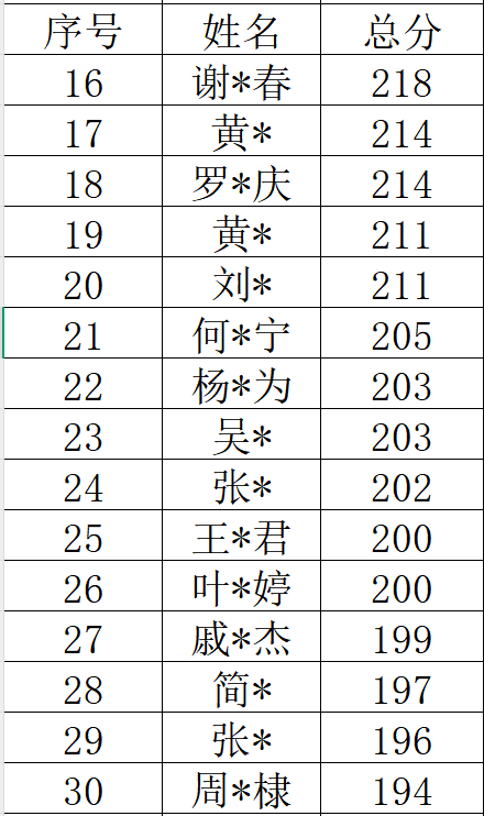 喜报丨恭喜法商教育2025年成人高考高分榜学员!考生成绩再创新高!
