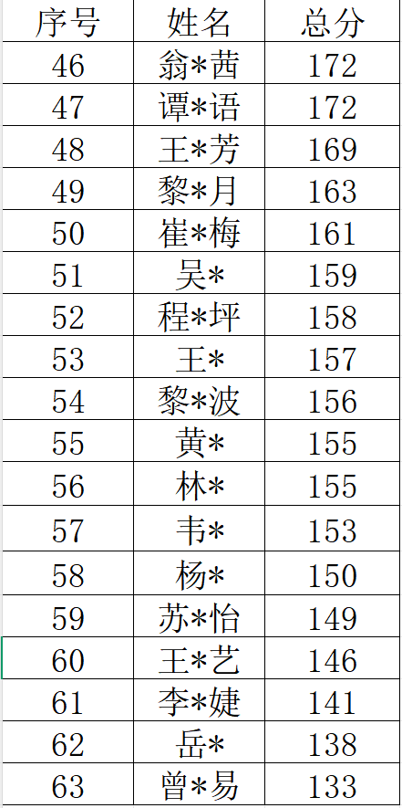 喜报丨恭喜法商教育2025年成人高考高分榜学员!考生成绩再创新高!