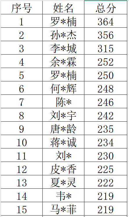 喜报丨恭喜法商教育2025年成人高考高分榜学员!考生成绩再创新高!